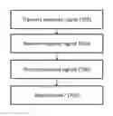 Fig. 01 - Method and System for Communication Between Devices
