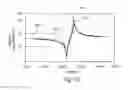 Fig. 13 - Solid mount bulk acoustic wave resonator structure comprising a bridge