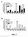 Fig. 03 - Method for improving blood flow using stilbenoid derivatives