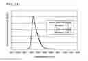 Fig. 28 - Benzo[]naphtho[1,2-]furan compound as light-emitting element material