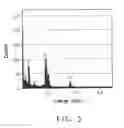 Fig. 03 - Conversion of ethanol to a reaction product comprising 1-butanol using hydroxyapatite catalysts