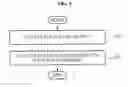 Fig. 06 - Method for fast and precise orbit propogation including maneuver