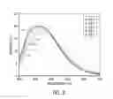 Fig. 03 - Nano-YAG:Ce phosphor compositions and their methods of preparation