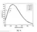 Fig. 05 - Nano-YAG:Ce phosphor compositions and their methods of preparation