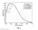 Fig. 06 - Nano-YAG:Ce phosphor compositions and their methods of preparation