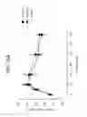 Fig. 76 - FGF21 polypeptides comprising two or more mutations and uses thereof