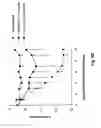 Fig. 13 - IMMUNOMODULATING COMPOSITIONS COMPRISING INTERLEUKIN 13 INHIBITORS AND USES THEREFOR