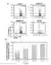 Fig. 05 - Compositions and methods for treatment of cervical dysplasia