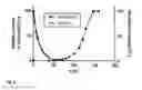 Fig. 10 - Long acting insulin composition
