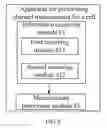 Fig. 07 - Method and apparatus for performing channel measurement for cell