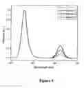 Fig. 07 - Solid state lighting devices comprising quantum dots
