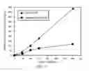 Fig. 06 - Method for Wellbore Servicing to Enhance the Mechanical Strength of Cement Using Electrochemically Activated Water