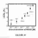 Fig. 08 - Graphene-encapsulated nanoparticle-based biosensor for the selective detection of biomarkers
