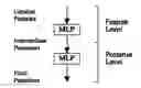 Fig. 01 - Downsampling schemes in a hierarchical neural network structure for phoneme recognition