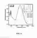 Fig. 09 - Diels-Alder crosslinkable dendritic nonlinear optic chromophores and polymer composites
