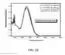 Fig. 15 - Diels-Alder crosslinkable dendritic nonlinear optic chromophores and polymer composites