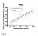 Fig. 02 - Multiplex Quantitation of Individual Recombinant Proteins in a Mixture by Signature Peptides and Mass Spectrometry