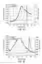 Fig. 04 - Systems for characterizing resonance behavior of magnetostrictive resonators