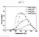 Fig. 02 - Catalyst for diesel particle filter, preparation method of the same, and soot reduction device of diesel engine including the same