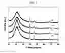 Fig. 03 - Catalyst for diesel particle filter, preparation method of the same, and soot reduction device of diesel engine including the same