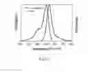 Fig. 02 - Modified carbocyanine dyes and their conjugates