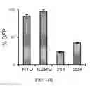 Fig. 13 - Methods and compositions for gene inactivation