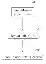 Fig. 01 - Methods for reducing viscosity and delaying onset of cold gelation of high solids concentrated milk products