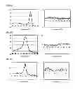 Fig. 02 - Method for Detecting a Plurality of Nucleotide Polymorphisms at a Single Wavelength Using a Plurality of Oligonucleotides Modified With Fluorescent Dye Having the Same or Close Detection Wavelength