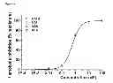 Fig. 06 - Selective inhibition of the membrane attack complex of complement and C3 convertase by low molecular weight components of the aurin tricarboxylic acid synthetic complex