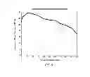 Fig. 06 - Methods of designing earth-boring tools using a plurality of wear state values and related methods of forming earth-boring tools