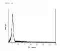 Fig. 02 - Glucose sensor having titanium dioxide-graphene composite