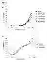 Fig. 11 - RON Binding Constructs and Methods of Use Thereof