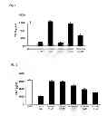 Fig. 03 - CELL CAPABLE OF EXPRESSING TSLP CONSTANTLY AND AT HIGH LEVEL, AND METHOD FOR SCREENING FOR TSLP MODULATOR UTILIZING THE CELL