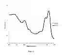 Fig. 03 - Method of Lipid Extraction