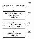 Fig. 01 - Method for forming resistive switching memory elements with improved switching behavior