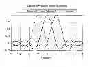 Fig. 01 - Methods and apparatus for channel interleaving in OFDM systems