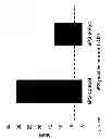Fig. 35 - Method of altering the binding specificity of plasma proteins by oxidation-reduction