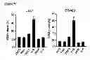 Fig. 45 - Methods and compositions for treating cancer