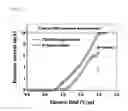 Fig. 09 - Conductive nanostructure, method for molding same, and method for manufacturing a field emitter using same