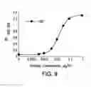 Fig. 12 - Human CTLA-4 antibodies and their uses