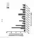 Fig. 62 - Nucleotide-Specific Recognition Sequences For Designer TAL Effectors