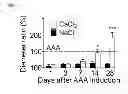 Fig. 03 - Pharmacological treatment of aortic aneurysm development