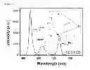 Fig. 18 - Multi-package white LED device