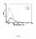 Fig. 16 - Multicolored pH-activatable fluorescence nanoplatform