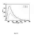 Fig. 18 - Multicolored pH-activatable fluorescence nanoplatform