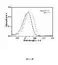 Fig. 19 - Multicolored pH-activatable fluorescence nanoplatform