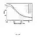 Fig. 23 - Multicolored pH-activatable fluorescence nanoplatform