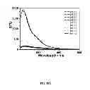 Fig. 31 - Multicolored pH-activatable fluorescence nanoplatform