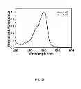 Fig. 33 - Multicolored pH-activatable fluorescence nanoplatform