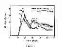 Fig. 15 - Method of treating degenerative disorders of the nervous system
